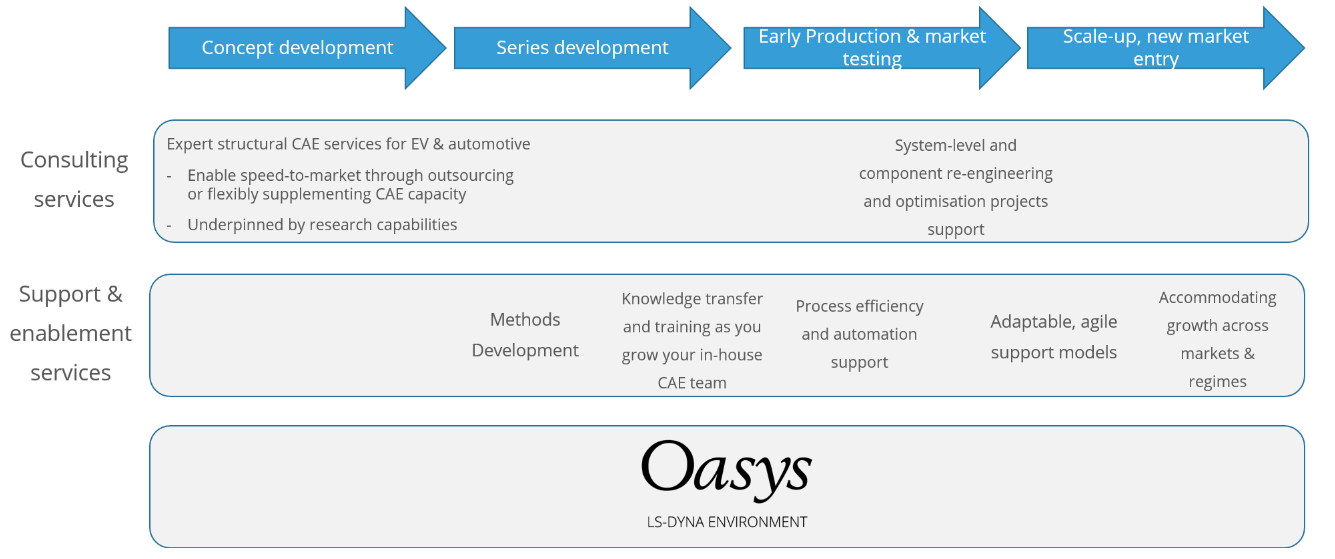 Diagram explaining the services offered at each stage of vehicle development. 