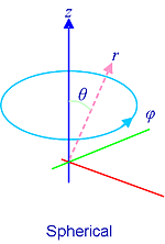 Spherical axes