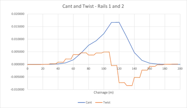 Cant and twist for tracks 1 and 2 – B2