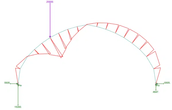 Validation, reactions and BMD in GSA
